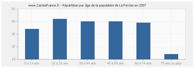Répartition par âge de la population de La Forclaz en 2007
